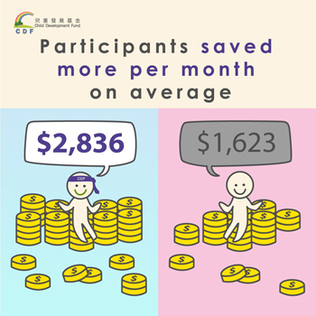 Participants saved more per month on average