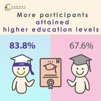 More participants attained higher education levels 