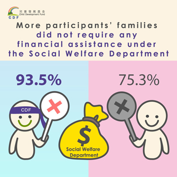 More participants’ families did not require any financial assistance under the Social Welfare Department